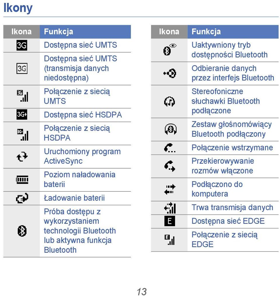 Ładowanie baterii Próba dostępu z wykorzystaniem technologii Bluetooth lub aktywna funkcja Bluetooth Stereofoniczne słuchawki Bluetooth podłączone Zestaw