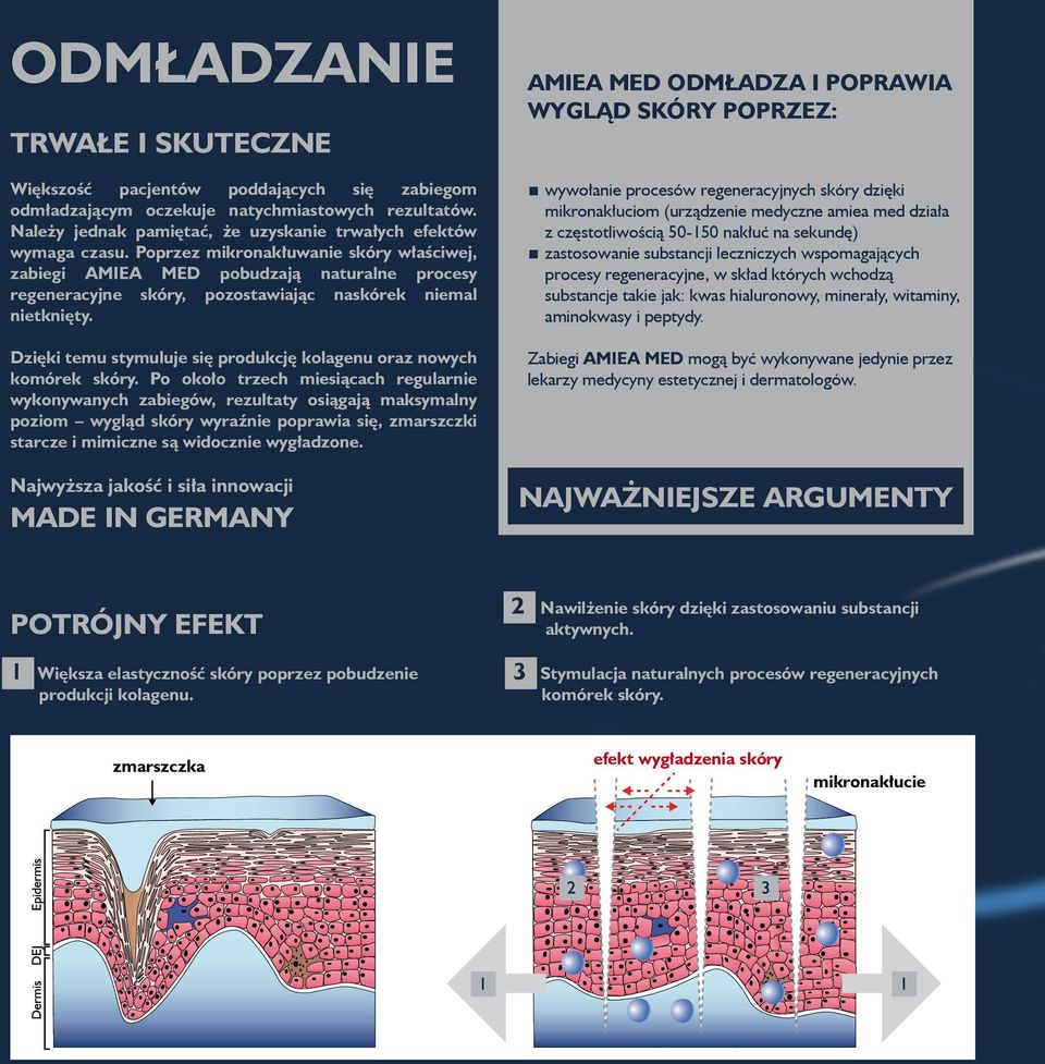 Dzięki temu stymuluje się produkcję kolagenu oraz nowych komórek skóry.