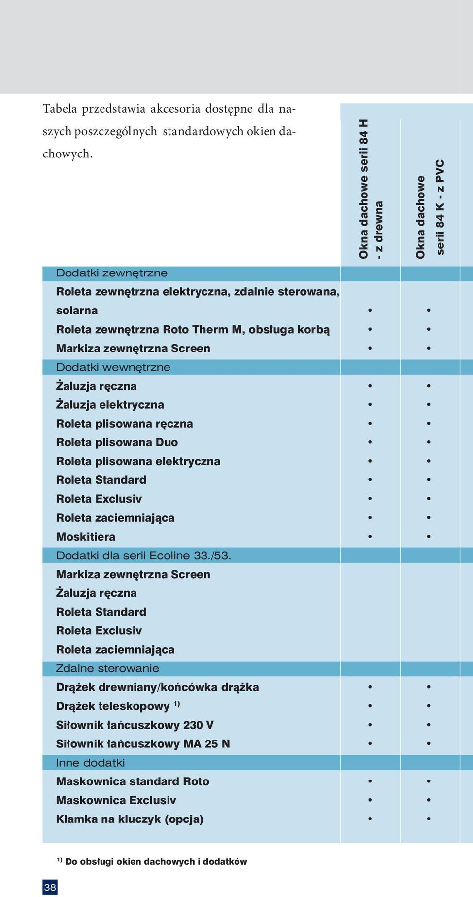 zewnętrzna Screen Dodatki wewnętrzne Żaluzja ręczna Żaluzja elektryczna Roleta plisowana ręczna Roleta plisowana Duo Roleta plisowana elektryczna Roleta Standard Roleta Exclusiv Roleta zaciemniająca