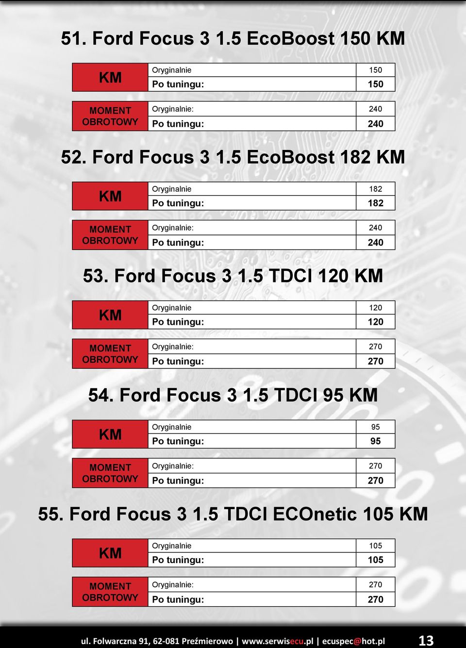 5 TDCI 95 Oryginalnie 95 Po tuningu: 95 Oryginalnie: 270 Po tuningu: 270 55. Ford Focus 3 1.