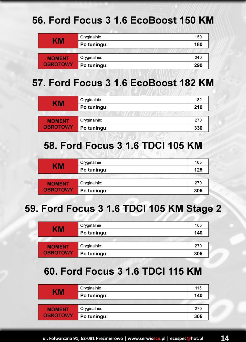 6 TDCI 105 Stage 2 Oryginalnie 105 Po tuningu: 140 Oryginalnie: 270 Po tuningu: 305 60. Ford Focus 3 1.