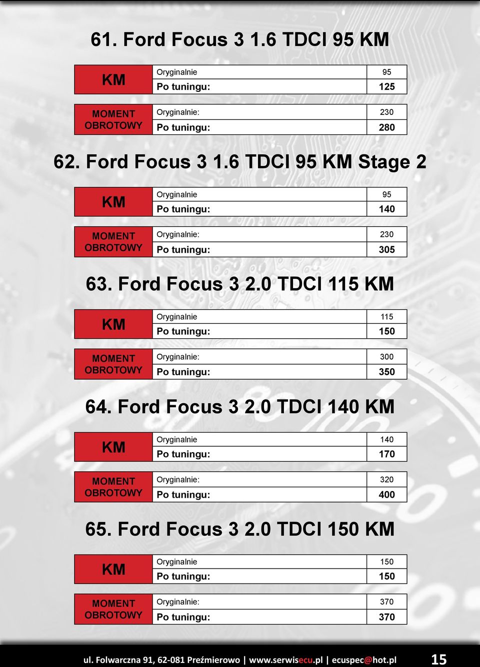 0 TDCI 140 Oryginalnie 140 Po tuningu: 170 Po tuningu: 400 65. Ford Focus 3 2.