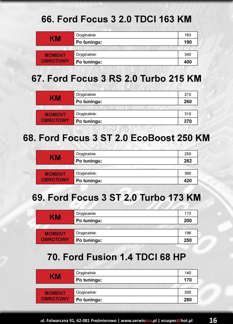 0 EcoBoost 250 Oryginalnie 250 Po tuningu: 282 Oryginalnie: 360 Po tuningu: 420 69. Ford Focus 3 ST 2.