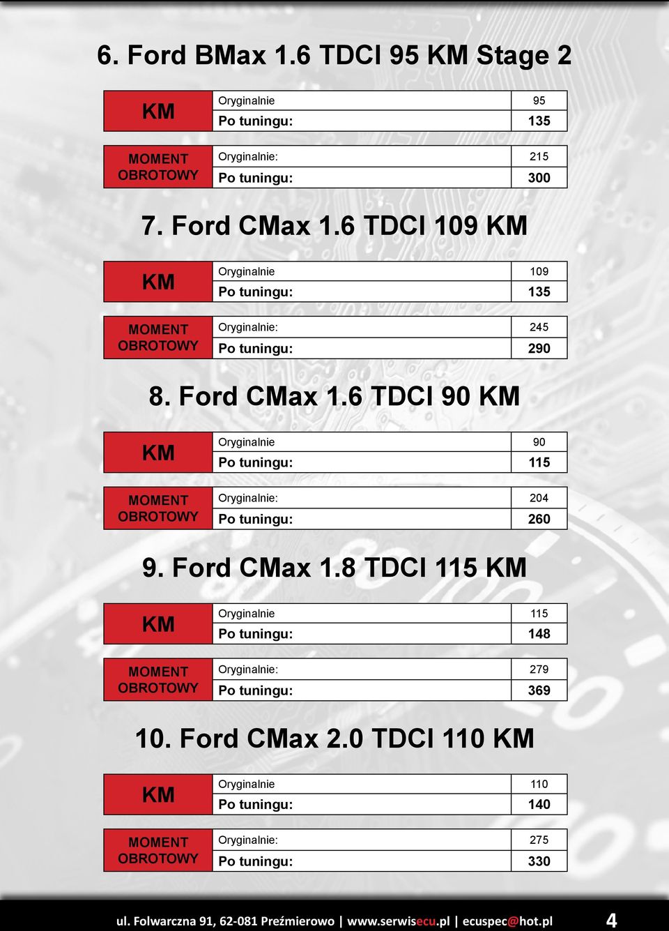 6 TDCI 90 Oryginalnie 90 Po tuningu: 115 Oryginalnie: 204 Po tuningu: 260 9. Ford CMax 1.