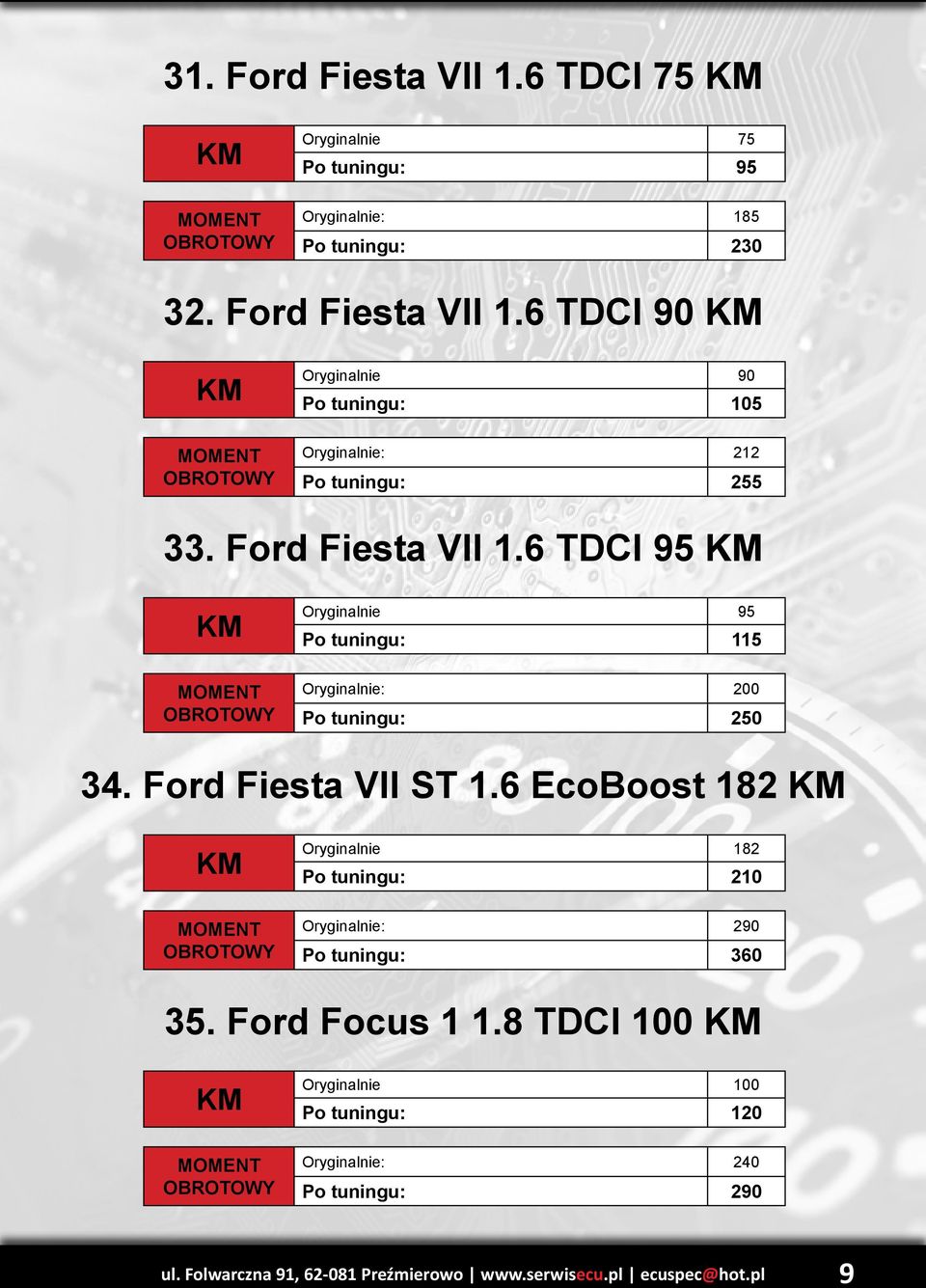 6 EcoBoost 182 Oryginalnie 182 Po tuningu: 210 Oryginalnie: 290 Po tuningu: 360 35. Ford Focus 1 1.