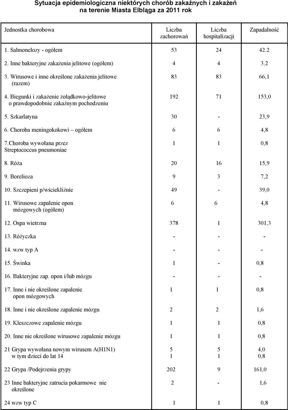 Biegunki i zakażenie żołądkowojelitowe o prawdopodobnie zakaźnym pochodzeniu 92 7 53,0 5. Szkarlatyna 30 23,9 6. Choroba meningokokowi ogółem 6 6 4,8 7.