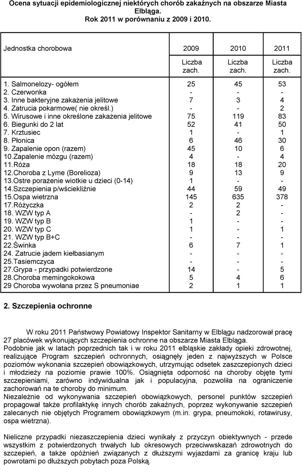 Zapalenie opon (razem) 0.Zapalenie mózgu (razem).róża 2.Choroba z Lyme (Borelioza) 3.Ostre porażenie wiotkie u dzieci (04) 4.Szczepienia p/wściekliźnie 5.Ospa wietrzna 7.Różyczka 8. WZW typ A 9.