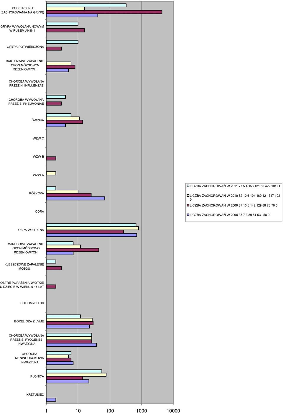 PNEUMONIAE ŚWINKA WZW C WZW B WZW A LICZBA ZACHOROWAŃ W 20 77 5 4 56 3 80 422 0 O RÓŻYCKA ODRA LICZBA ZACHOROWAŃ W 200 62 0 6 94 69 2 37 02 0 LICZBA ZACHOROWAŃ W 2009 37 0 5