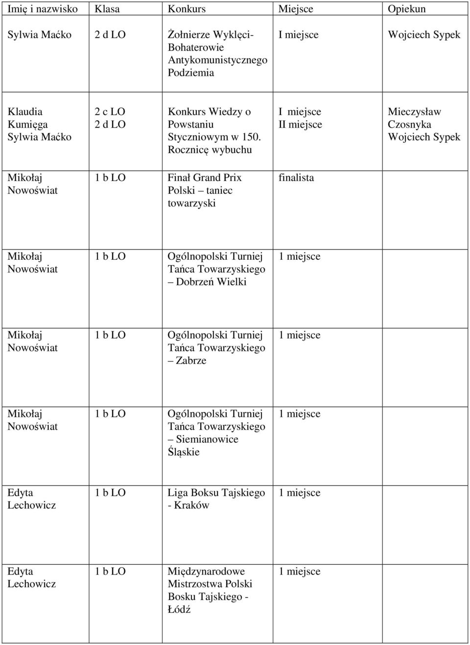 Rocznicę wybuchu I Mieczysław Czosnyka Wojciech Sypek 1 b LO Finał Grand Prix Polski taniec towarzyski finalista 1 b LO Ogólnopolski Turniej Tańca
