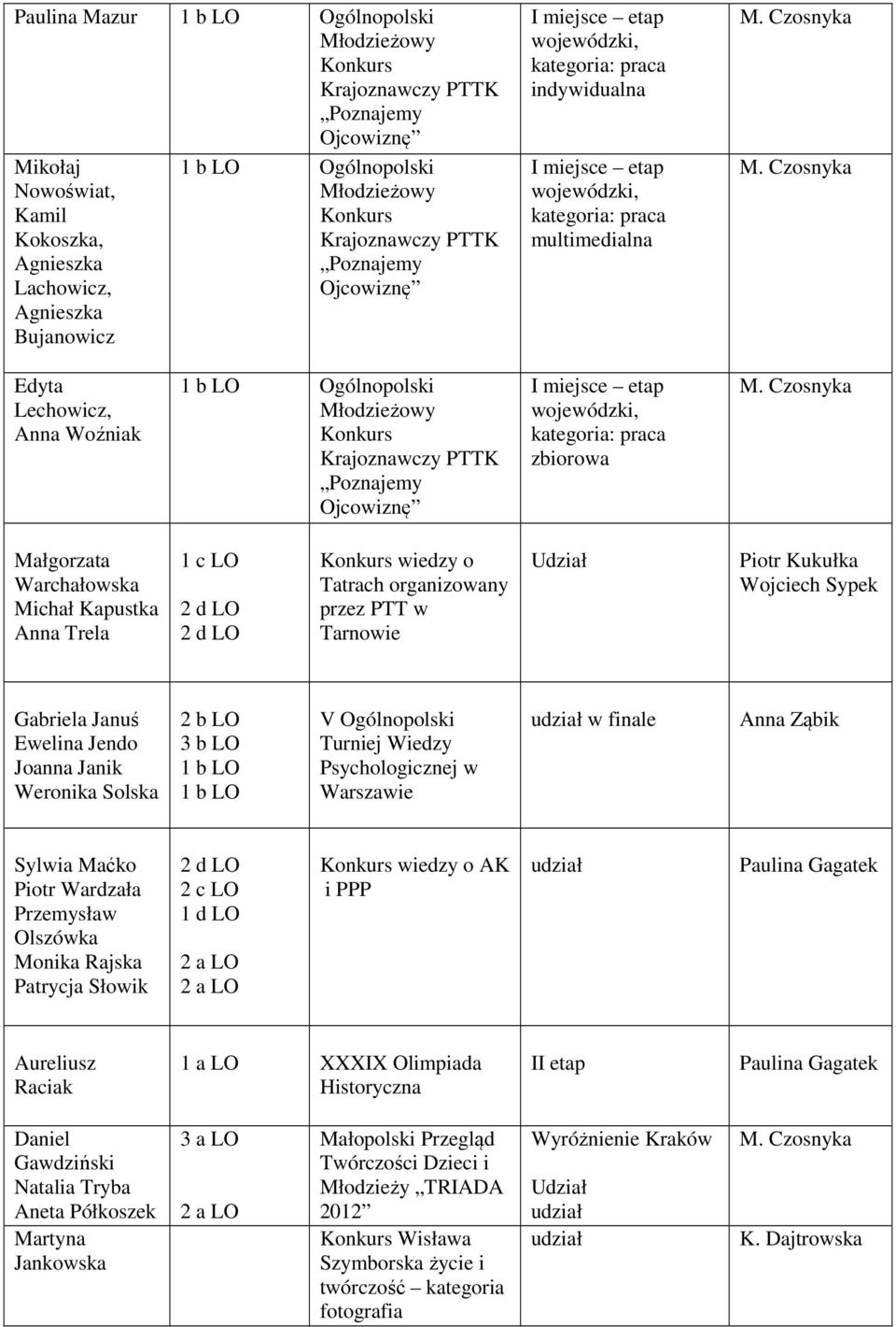 Poznajemy Ojcowiznę etap wojewódzki, kategoria: praca zbiorowa Małgorzata Warchałowska Michał Kapustka Anna Trela 1 c LO wiedzy o Tatrach organizowany przez PTT w Tarnowie Piotr Kukułka Wojciech