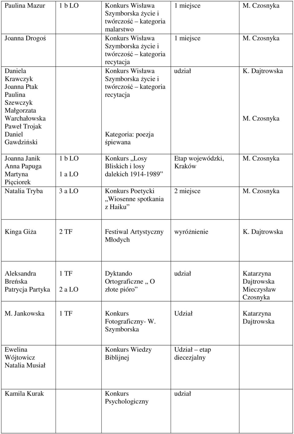 wojewódzki, Kraków K. Dajtrowska 2 miejsce Kinga Giża 2 TF Festiwal Artystyczny Młodych wyróżnienie K.