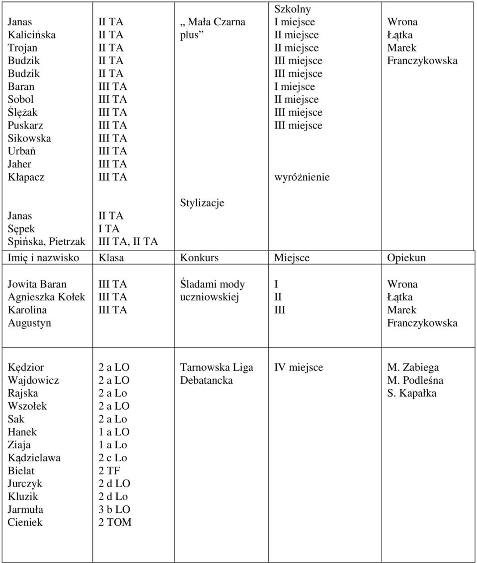 Karolina Augustyn Śladami mody uczniowskiej I II III Wrona Łątka Marek Franczykowska Kędzior Wajdowicz Rajska Wszołek Sak Hanek Ziaja Kądzielawa Bielat