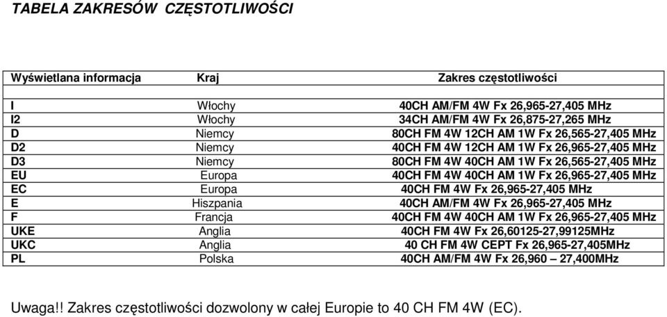 26,965-27,405 MHz EC Europa 40CH FM 4W Fx 26,965-27,405 MHz E Hiszpania 40CH AM/FM 4W Fx 26,965-27,405 MHz F Francja 40CH FM 4W 40CH AM 1W Fx 26,965-27,405 MHz UKE Anglia 40CH FM 4W Fx