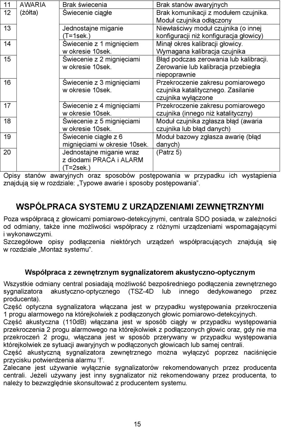 Wymagana kalibracja czujnika 15 Świecenie z 2 mignięciami w okresie 10sek. Błąd podczas zerowania lub kalibracji. Zerowanie lub kalibracja przebiegła 16 Świecenie z 3 mignięciami w okresie 10sek.