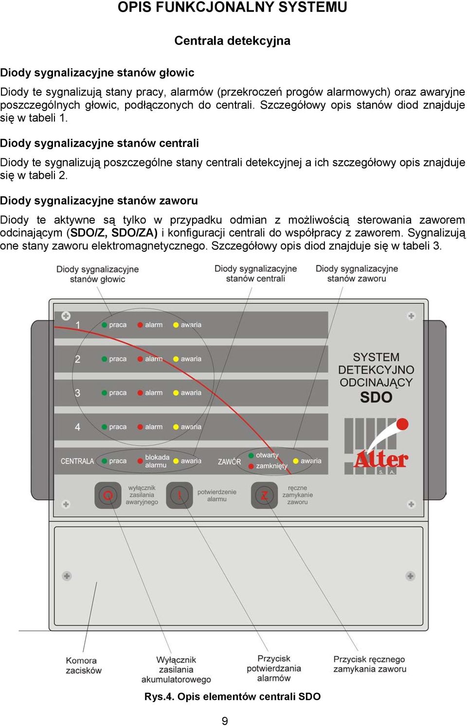Diody sygnalizacyjne stanów centrali Diody te sygnalizują poszczególne stany centrali detekcyjnej a ich szczegółowy opis znajduje się w tabeli 2.