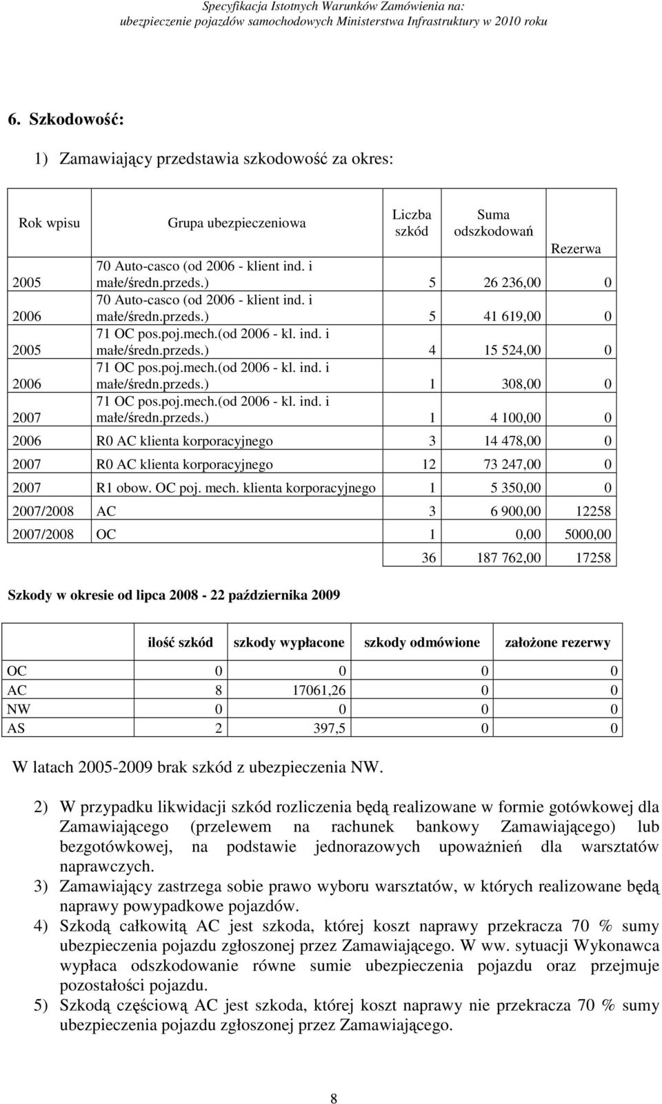 poj.mech.(od 2006 - kl. ind. i małe/średn.przeds.) 1 4 100,00 0 2006 R0 AC klienta korporacyjnego 3 14 478,00 0 2007 R0 AC klienta korporacyjnego 12 73 247,00 0 2007 R1 obow. OC poj. mech.