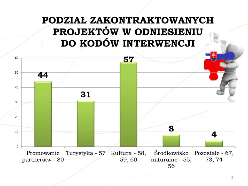 Promowanie partnerstw - 80 Turystyka - 57 Kultura - 58,