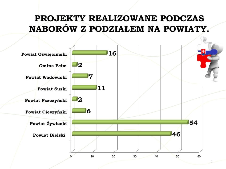 Powiat Oświęcimski 16 Gmina Pcim 2 Powiat Wadowicki 7