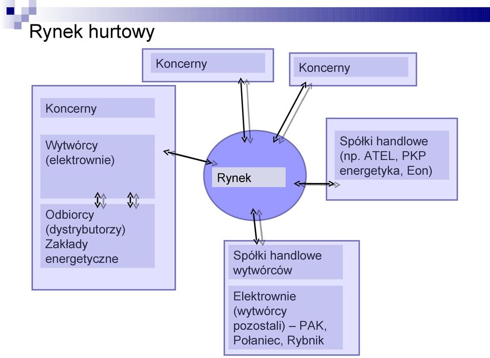 energetyczne Spółki handlowe wytwórców Elektrownie (wytwórcy