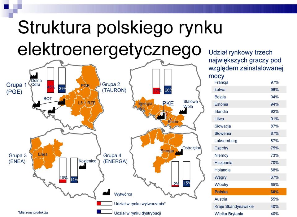 Udział w rynku wytwarzania* *Mierzony produkcją Ostrołęka 11 % Udział w rynku dystrybucji Francja 97% Łotwa 96% Belgia 94% Estonia 94% Irlandia 92% Litwa 91%