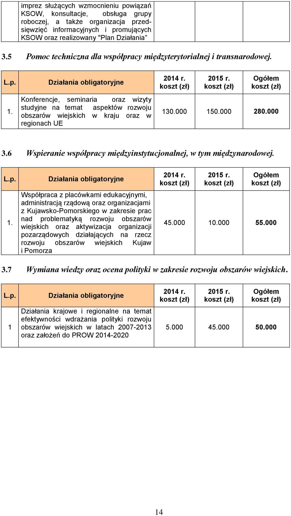 Działania obligatoryjne Konferencje, seminaria oraz wizyty studyjne na temat aspektów rozwoju obszarów wiejskich w kraju oraz w regionach UE 2014 r. 2015 r. Ogółem 130.000 150.000 280.000 3.