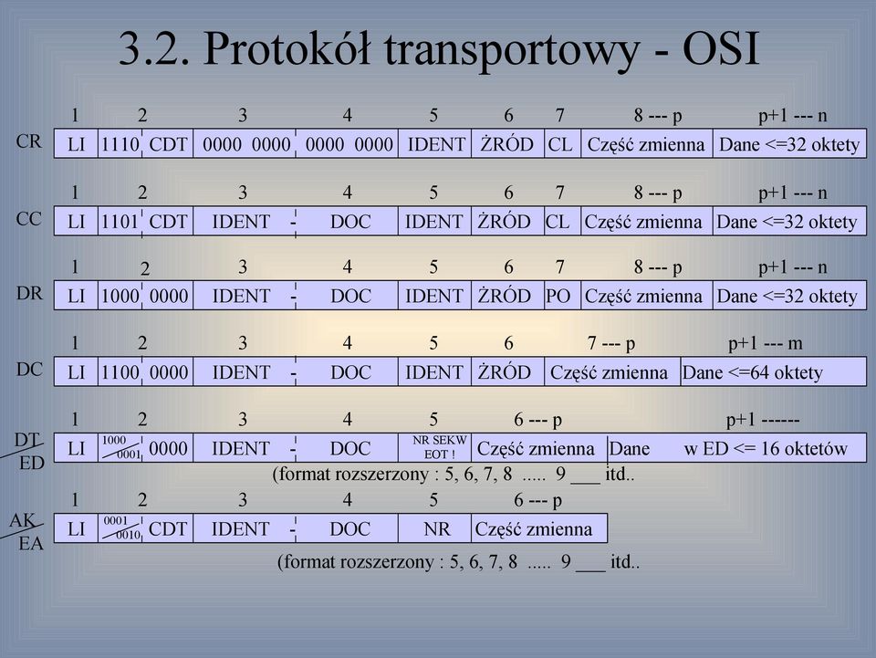 oktety 1 2 3 4 5 6 7 --- p p+1 --- m LI 1100 0000 IDENT - DOC IDENT ŻRÓD Część zmienna Dane <=64 oktety 1 2 3 4 5 6 --- p p+1 ------ 1000 NR SEKW LI 0001 0000 IDENT - DOC EOT!