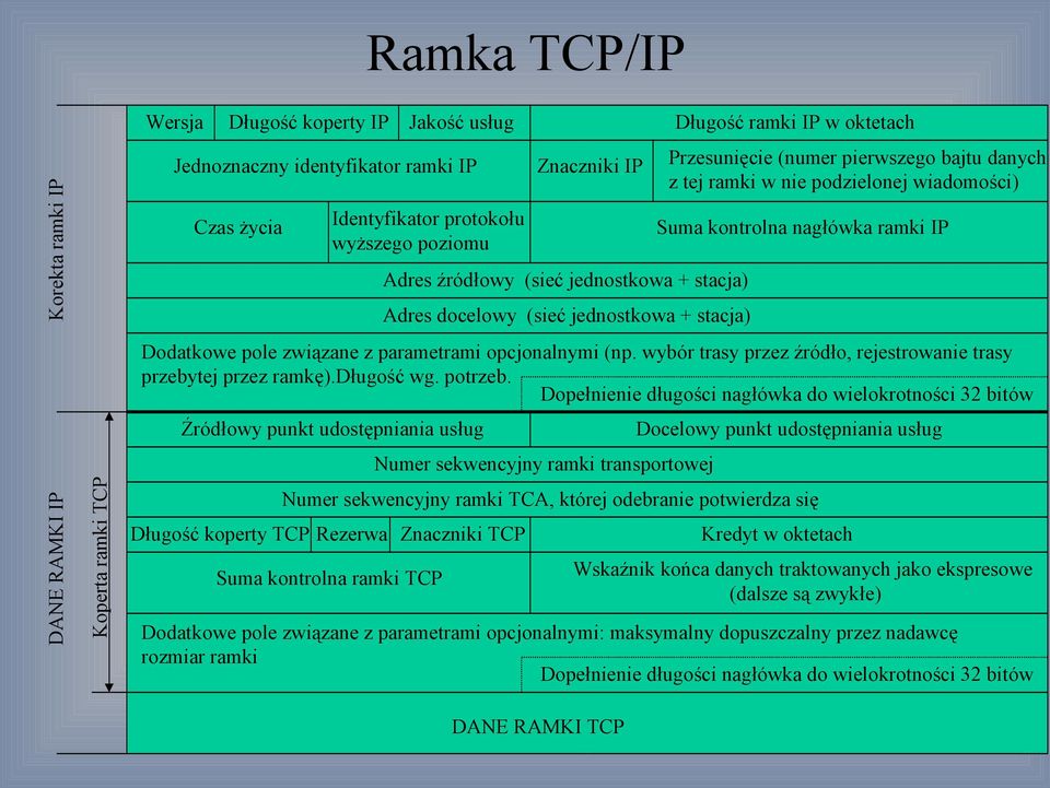 wiadomości) Suma kontrolna nagłówka ramki IP Dodatkowe pole związane z parametrami opcjonalnymi (np. wybór trasy przez źródło, rejestrowanie trasy przebytej przez ramkę).długość wg. potrzeb.