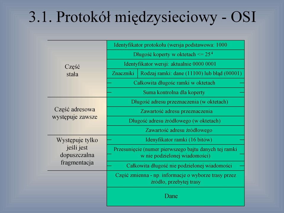 koperty Długość adresu przeznaczenia (w oktetach) Zawartość adresu przeznaczenia Długość adresu źródłowego (w oktetach) Zawartość adresu źródłowego Idenyfikator ramki (16 bitów)