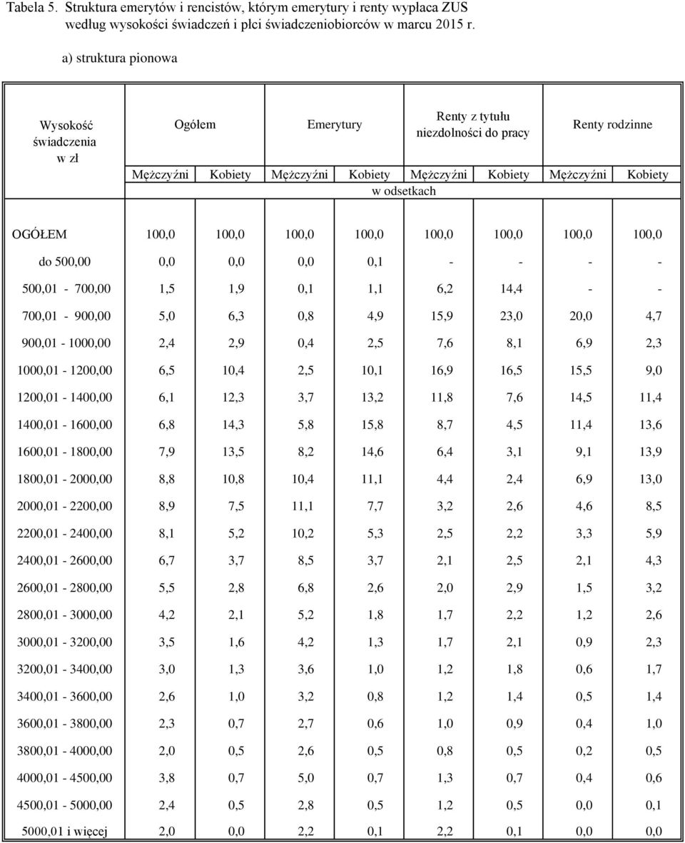 OGÓŁEM 100,0 100,0 100,0 100,0 100,0 100,0 100,0 100,0 do 500,00 0,0 0,0 0,0 0,1 - - - - 500,01-700,00 1,5 1,9 0,1 1,1 6,2 14,4 - - 700,01-900,00 5,0 6,3 0,8 4,9 15,9 23,0 20,0 4,7 900,01-1000,00 2,4