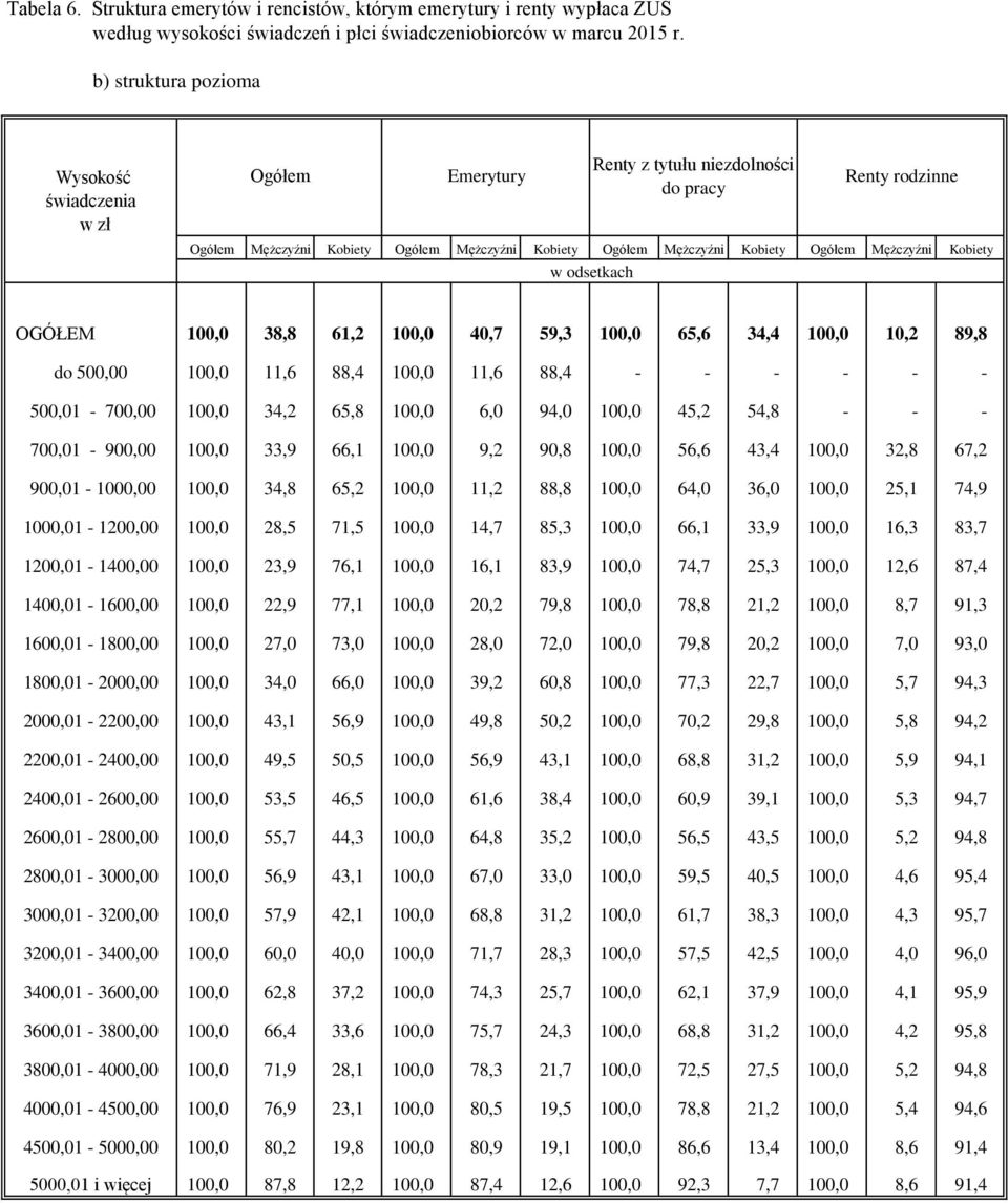 Mężczyźni w odsetkach Kobiety OGÓŁEM 100,0 38,8 61,2 100,0 40,7 59,3 100,0 65,6 34,4 100,0 10,2 89,8 do 500,00 100,0 11,6 88,4 100,0 11,6 88,4 - - - - - - 500,01-700,00 100,0 34,2 65,8 100,0 6,0 94,0