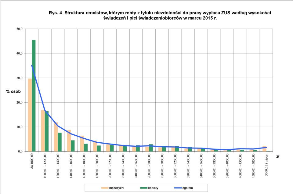 50,0 40,0 30,0 % osób 20,0 10,0 0,0 do 1000,00 1000,01-1200,00 1200,01-1400,00 1400,01-1600,00 1600,01-1800,00 1800,01-2000,00