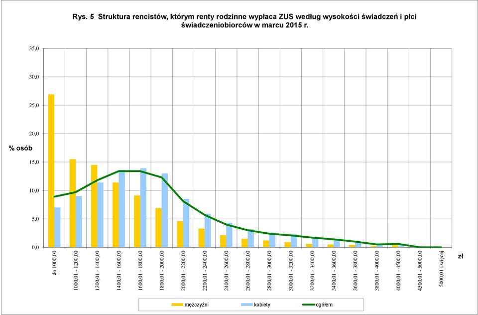 35,0 30,0 25,0 20,0 % osób 15,0 10,0 5,0 0,0 do 1000,00 1000,01-1200,00 1200,01-1400,00 1400,01-1600,00 1600,01-1800,00