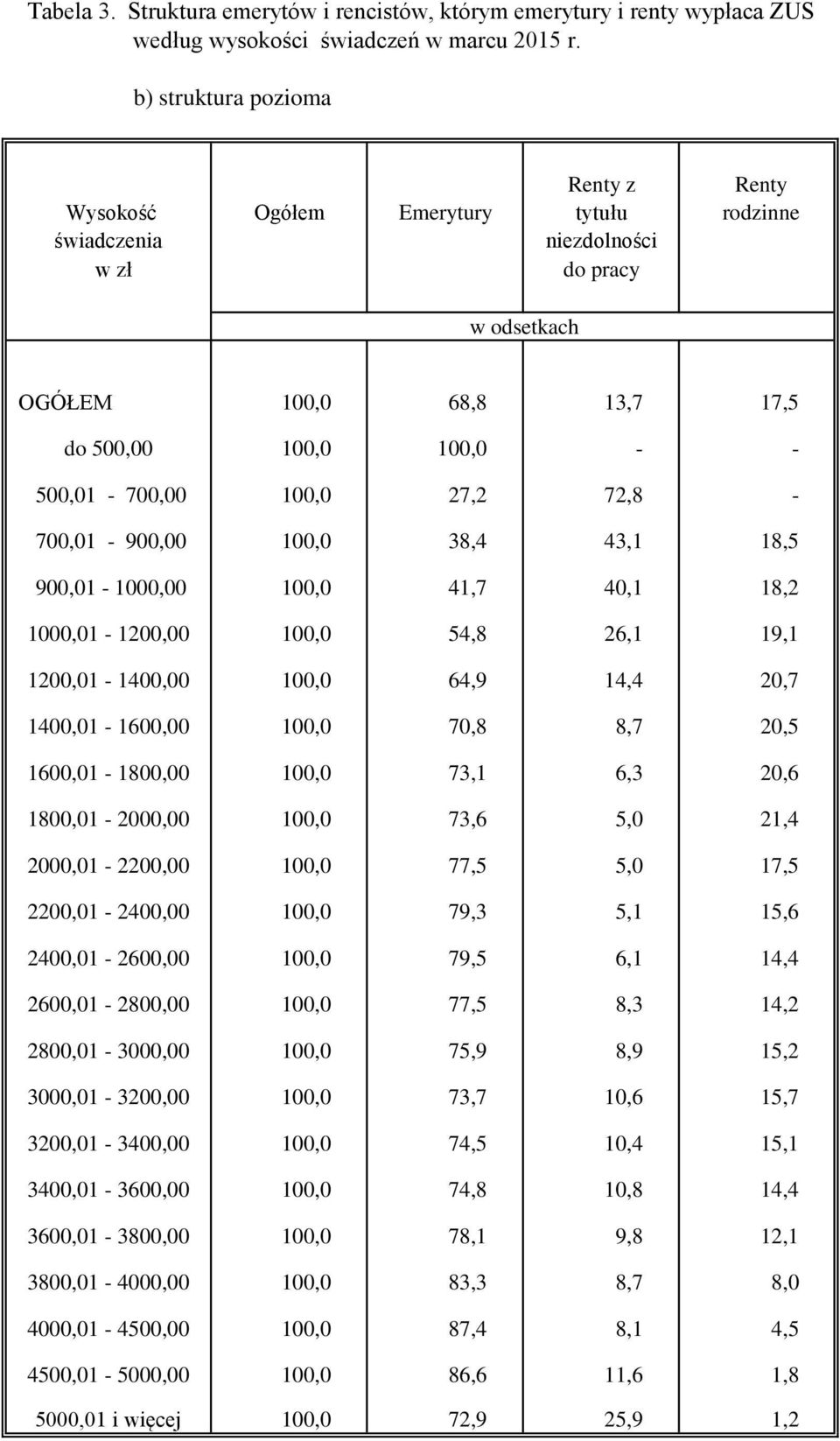 100,0 27,2 72,8-700,01-900,00 100,0 38,4 43,1 18,5 900,01-1000,00 100,0 41,7 40,1 18,2 1000,01-1200,00 100,0 54,8 26,1 19,1 1200,01-1400,00 100,0 64,9 14,4 20,7 1400,01-1600,00 100,0 70,8 8,7 20,5