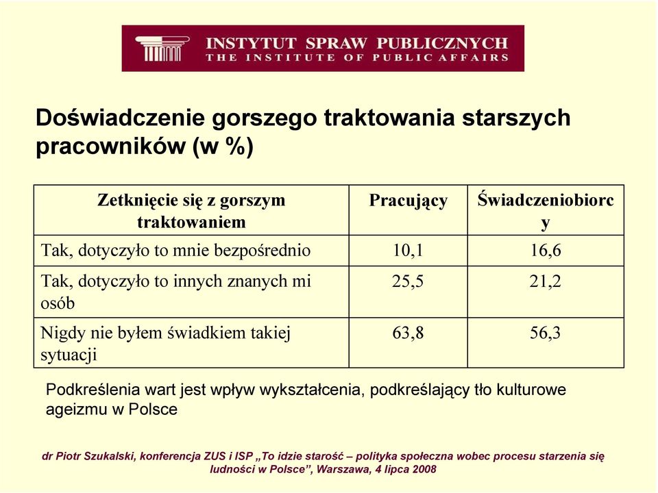 Nigdy nie byłem świadkiem takiej sytuacji Pracujący 10,1 25,5 63,8 Świadczeniobiorc y 16,6