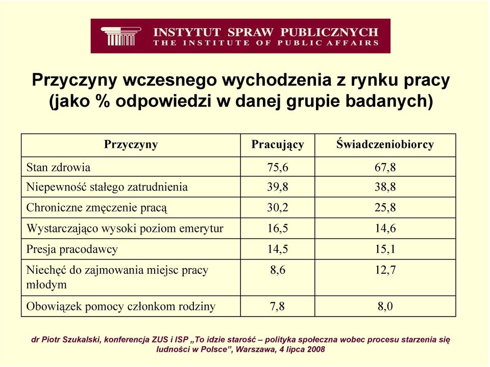 emerytur Presja pracodawcy Przyczyny Niechęć do zajmowania miejsc pracy młodym Obowiązek pomocy