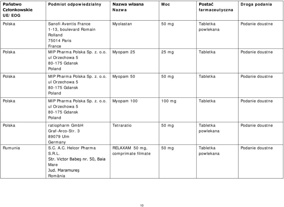 Tabletka Myopam 50 Myopam 100 100 mg Tabletka Polska ratiopharm Graf-Arco-Str. 3 89079 Ulm Tetraratio Rumunia S.C. A.C. Helcor Pharma S.R.L.