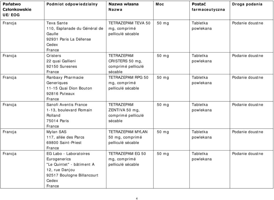 Aventis 1-13, boulevard Romain Rolland 75014 Paris TETRAZEPAM ZENTIVA 50 mg, comprimé pelliculé sécable Mylan SAS 117, allée des Parcs 69800 Saint-Priest TETRAZEPAM MYLAN 50 mg,