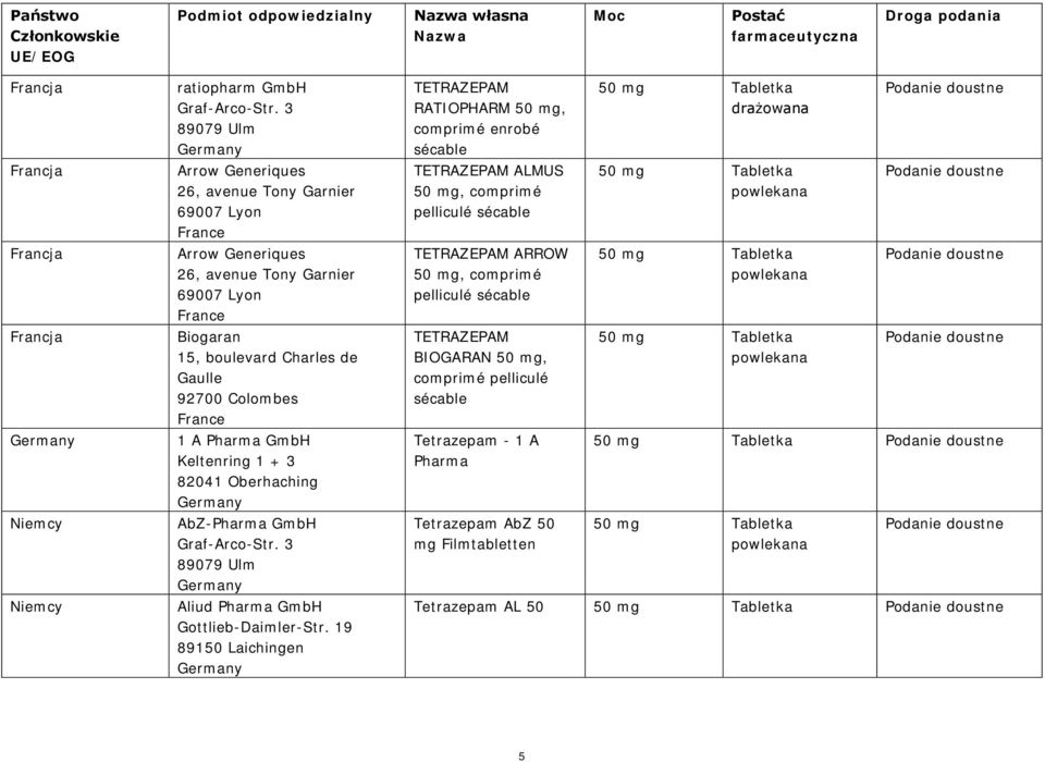 92700 Colombes 1 A Pharma Keltenring 1 + 3 82041 Oberhaching AbZ-Pharma Graf-Arco-Str. 3 89079 Ulm Aliud Pharma Gottlieb-Daimler-Str.