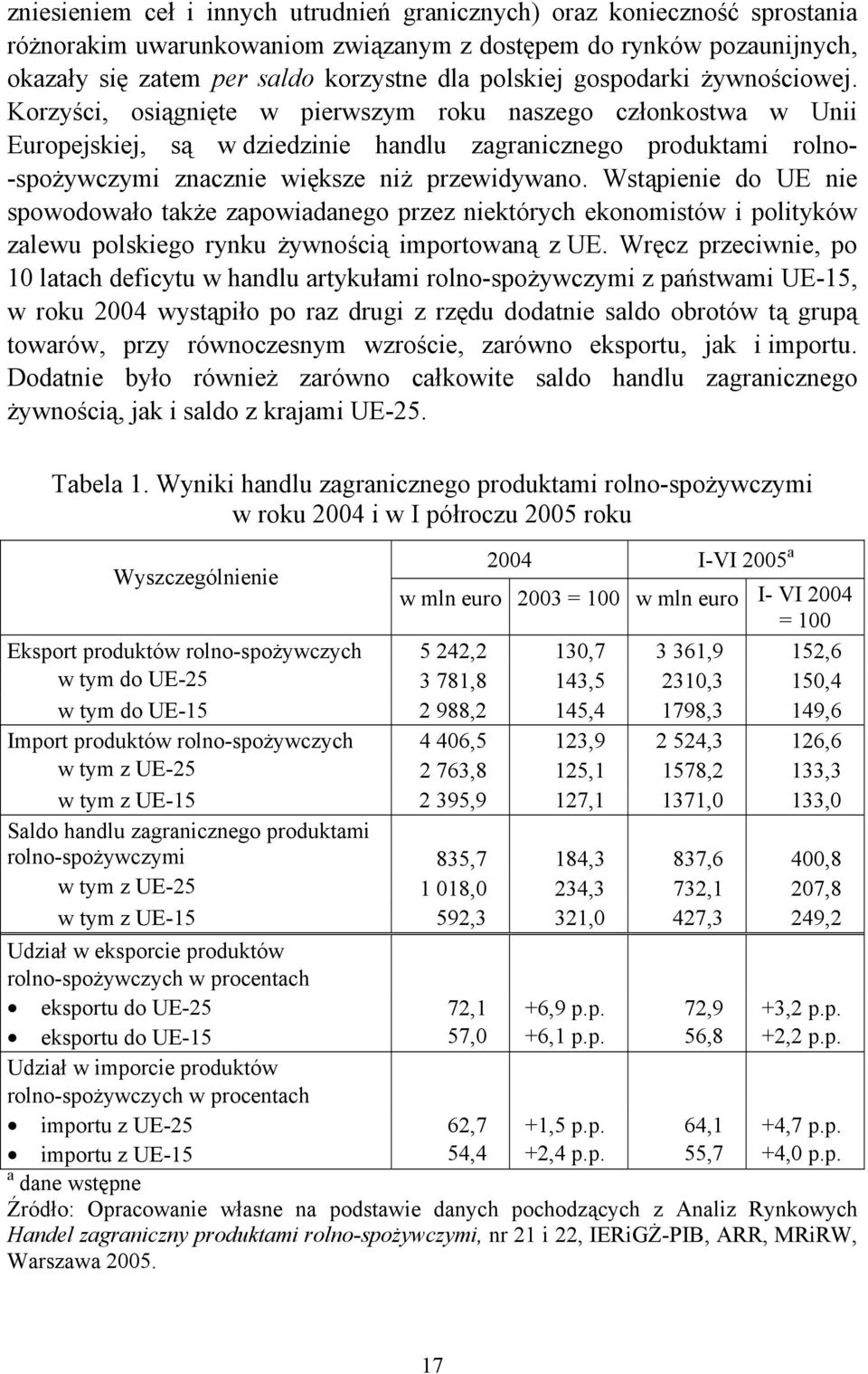 Korzyści, osiągnięte w pierwszym roku naszego członkostwa w Unii Europejskiej, są w dziedzinie handlu zagranicznego produktami rolno- -spożywczymi znacznie większe niż przewidywano.