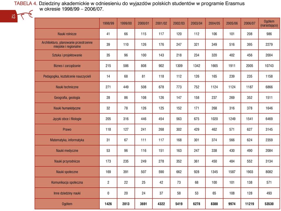 regionalne 39 110 126 176 247 321 349 516 395 2279 Sztuka i projektowanie 35 96 100 143 218 234 320 402 456 2004 Biznes i zarządzanie 215 586 808 902 1309 1342 1665 1911 2005 10743 Pedagogika,