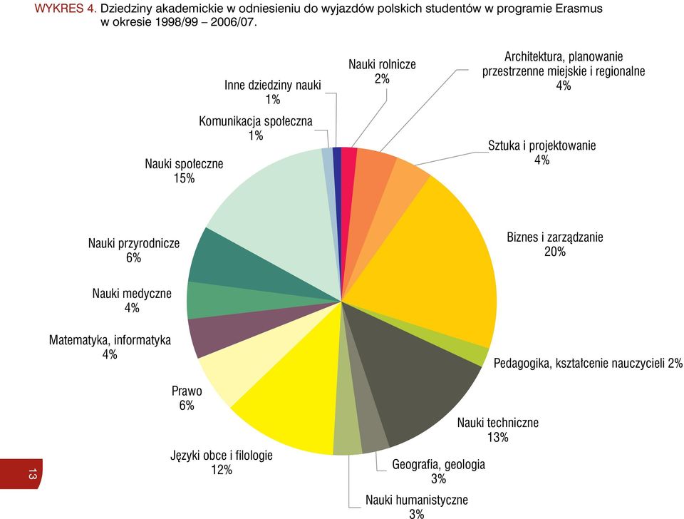 miejskie i regionalne 4% Sztuka i projektowanie 4% Nauki przyrodnicze 6% Biznes i zarządzanie 20% Nauki medyczne 4% Matematyka,