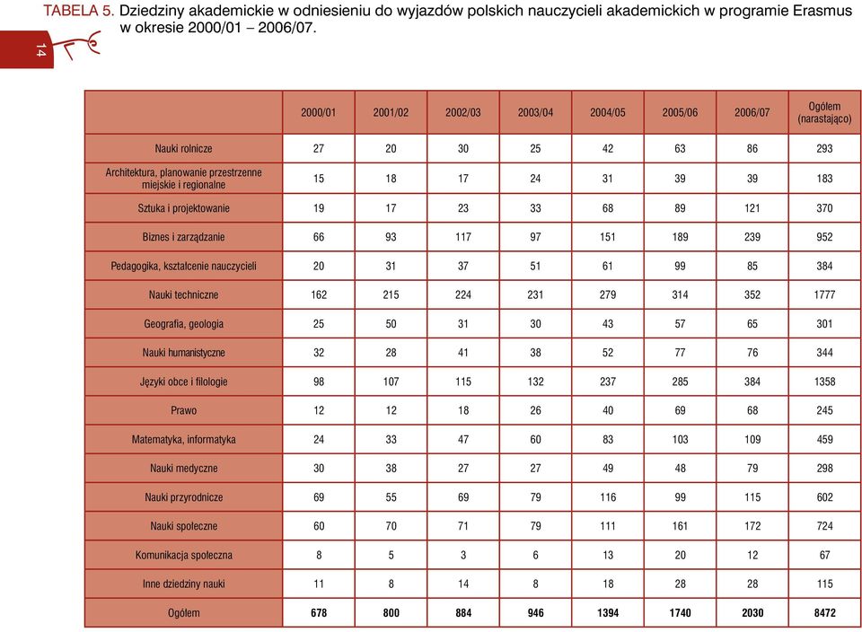 39 183 Sztuka i projektowanie 19 17 23 33 68 89 121 370 Biznes i zarządzanie 66 93 117 97 151 189 239 952 Pedagogika, kształcenie nauczycieli 20 31 37 51 61 99 85 384 Nauki techniczne 162 215 224 231