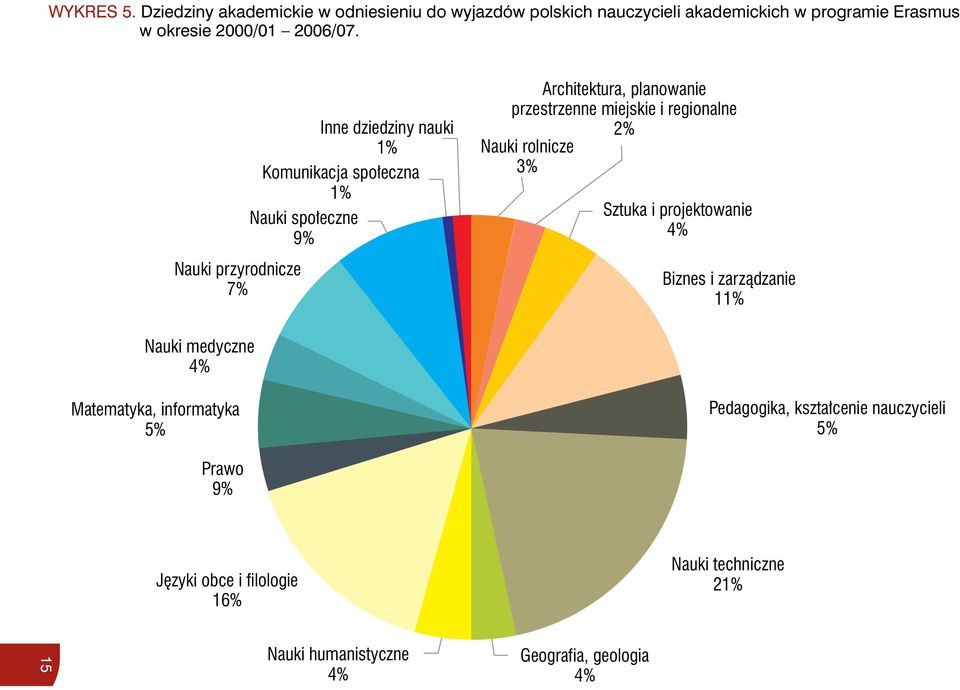 przestrzenne miejskie i regionalne 2% Sztuka i projektowanie 4% Biznes i zarządzanie 11% Nauki medyczne 4% Matematyka, informatyka 5%