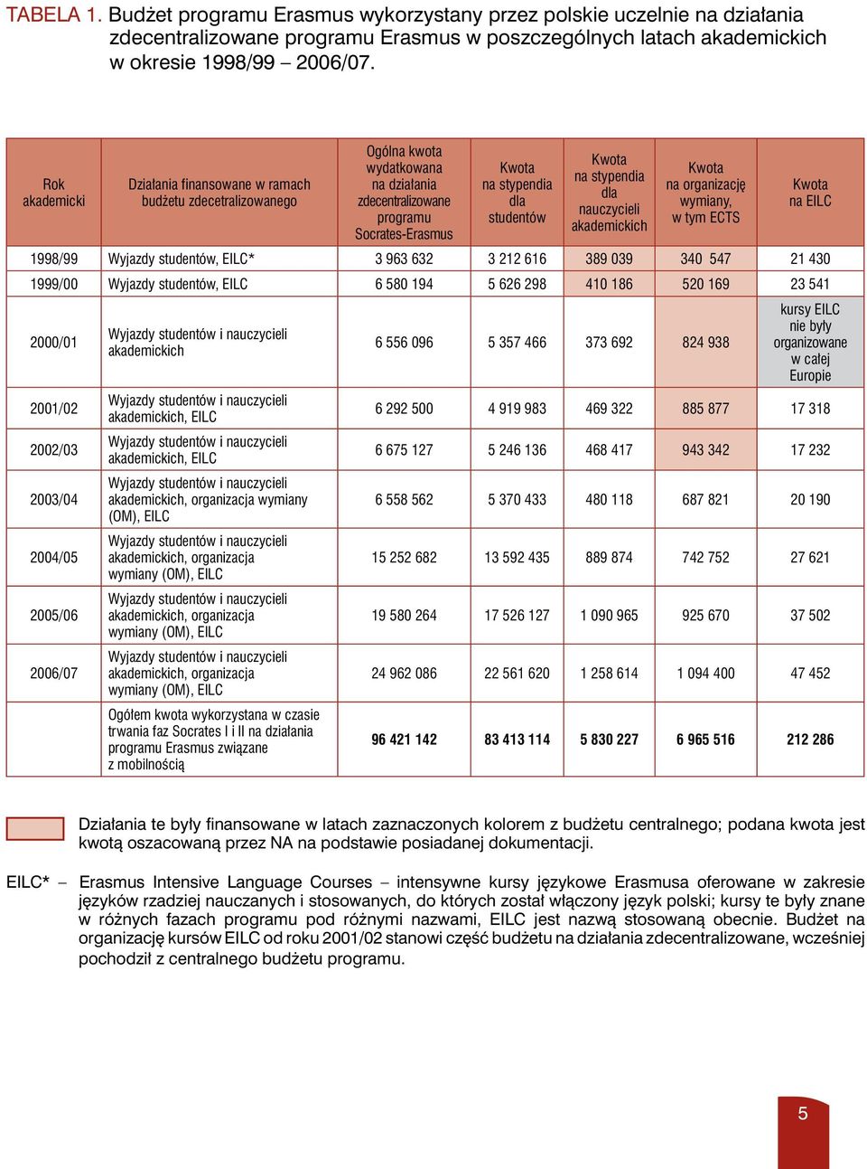 stypendia dla nauczycieli akademickich Kwota na organizację wymiany, w tym ECTS Kwota na EILC 1998/99 Wyjazdy studentów, EILC* 3 963 632 3 212 616 389 039 340 547 21 430 1999/00 Wyjazdy studentów,