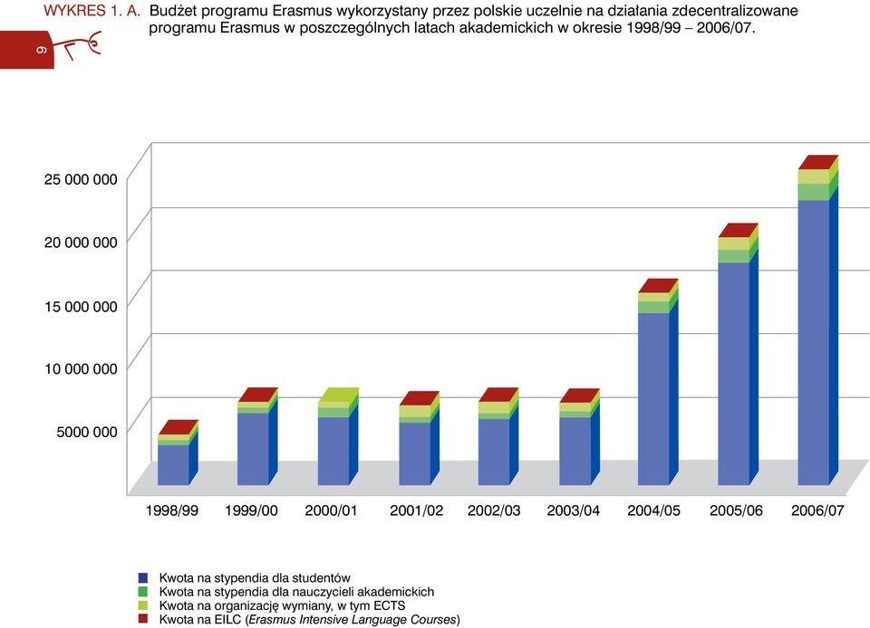poszczególnych latach akademickich w okresie 1998/99 2006/07.