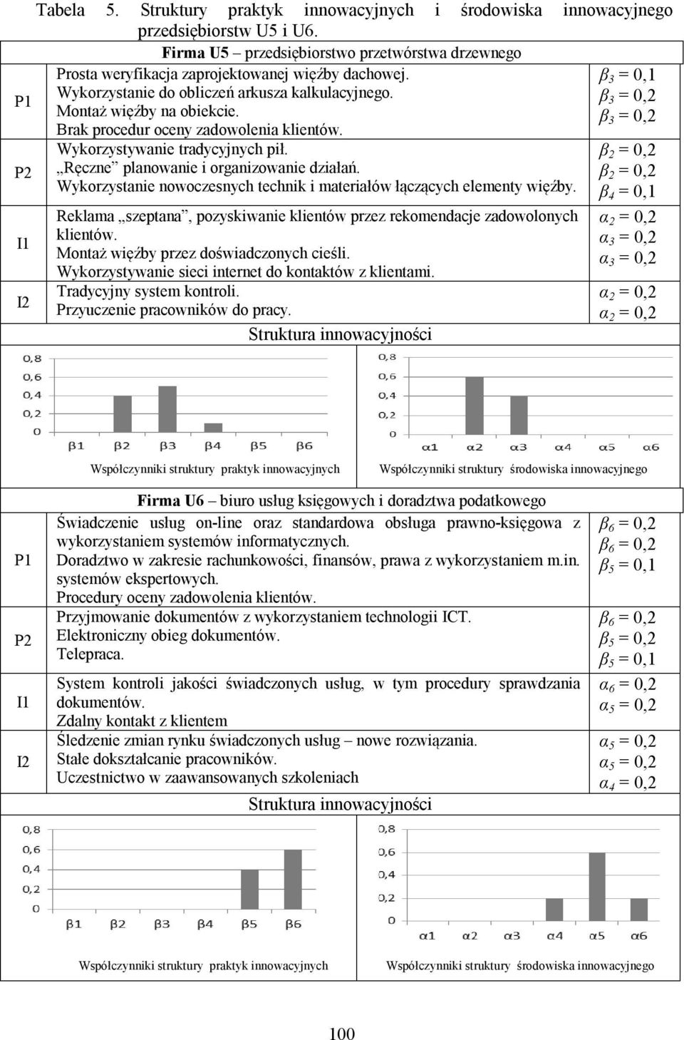 Brak procedur oceny zadowolenia klientów. Wykorzystywanie tradycyjnych pił. Ręczne planowanie i organizowanie działań. Wykorzystanie nowoczesnych technik i materiałów łączących elementy więźby.