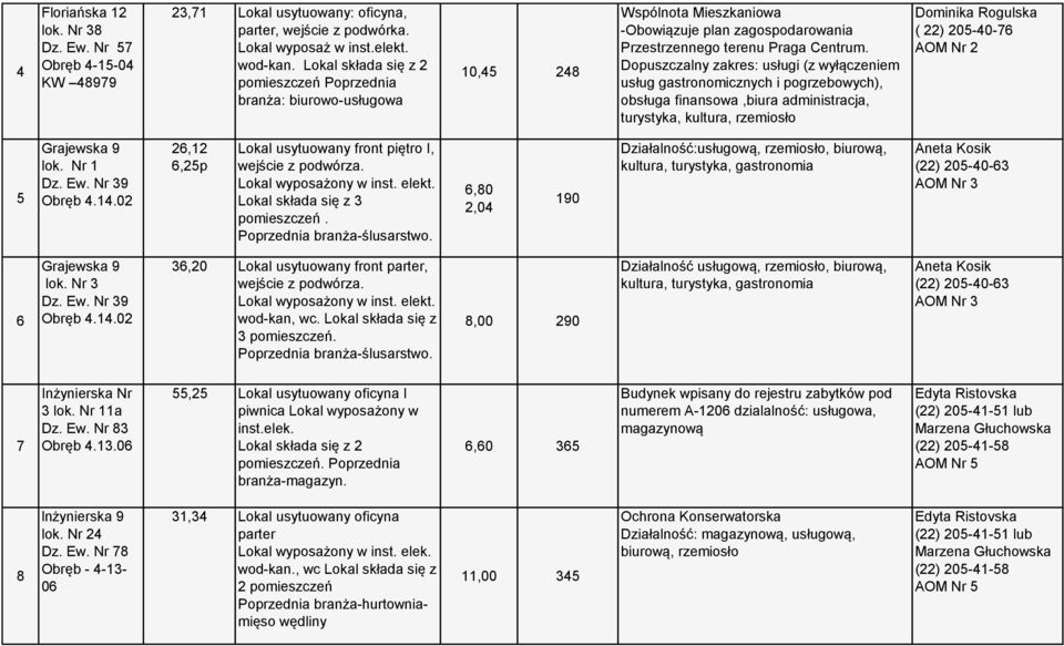 Dopuszczalny zakres: usługi (z wyłączeniem usług gastronomicznych i pogrzebowych), obsługa finansowa,biura administracja, turystyka, kultura, rzemiosło 5 Grajewska 9 lok. Nr 1 Dz. Ew. Nr 39 Obręb 4.