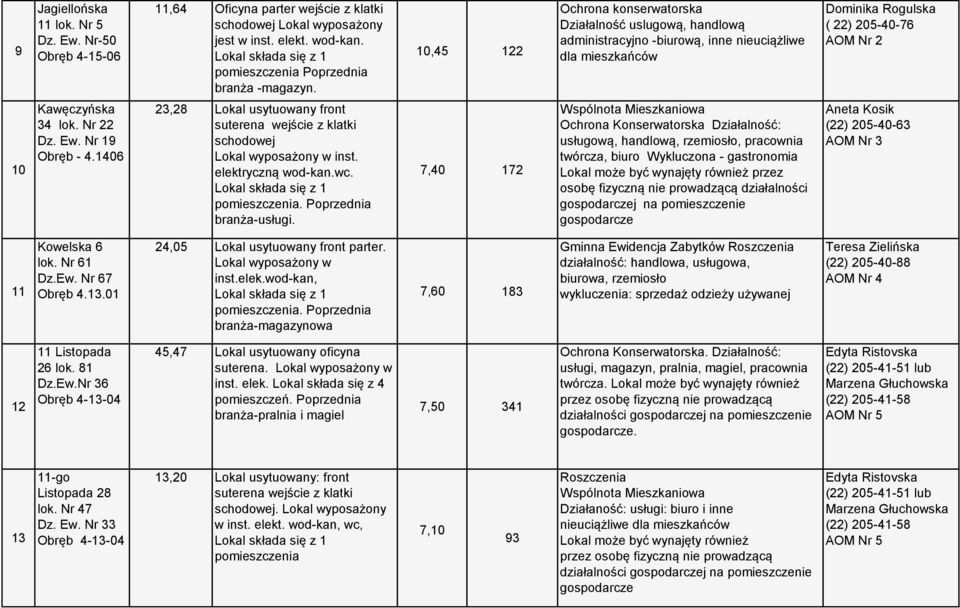 1406 23,28 Lokal usytuowany front suterena wejście z klatki schodowej elektryczną wod-kan.wc. branża-usługi.