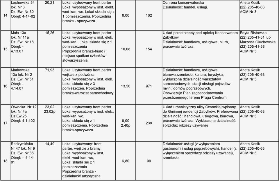 10,08 154 Układ przestrzenny pod opieką Konserwatora Zabytków Działalność: handlowa, usługowa, biuro, pracownia twórcza. 16 Markowska 13a lok. Nr 2 Dz. Ew. Nr 51 4.14.