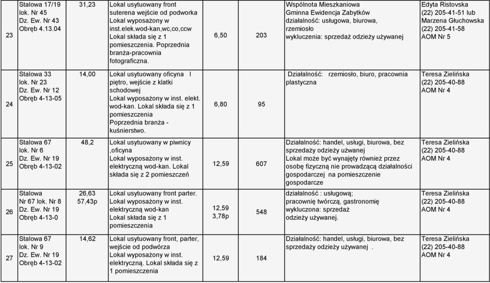 pomieszczenia Poprzednia branża - kuśnierstwo. 6,80 95 Działalność: rzemiosło, biuro, pracownia plastyczna 25 Stalowa 67 lok. Nr 6 Dz. Ew.